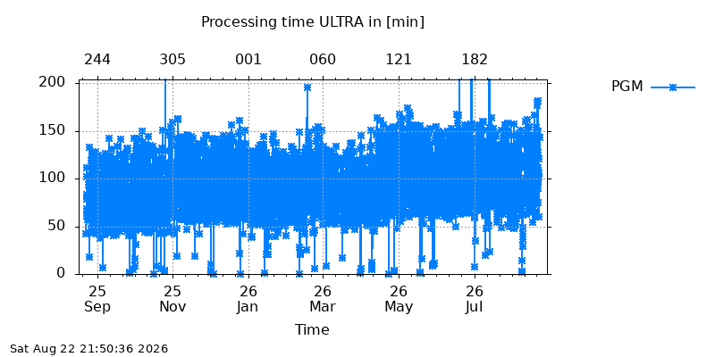 IGSULTRA pgm year