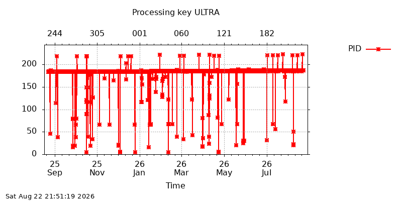 IGSULTRA pid year