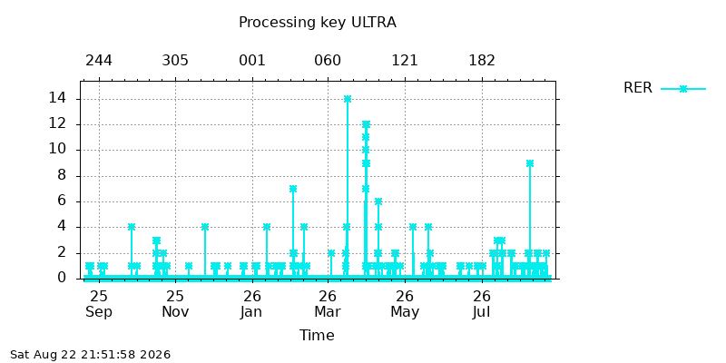 IGSULTRA rer year