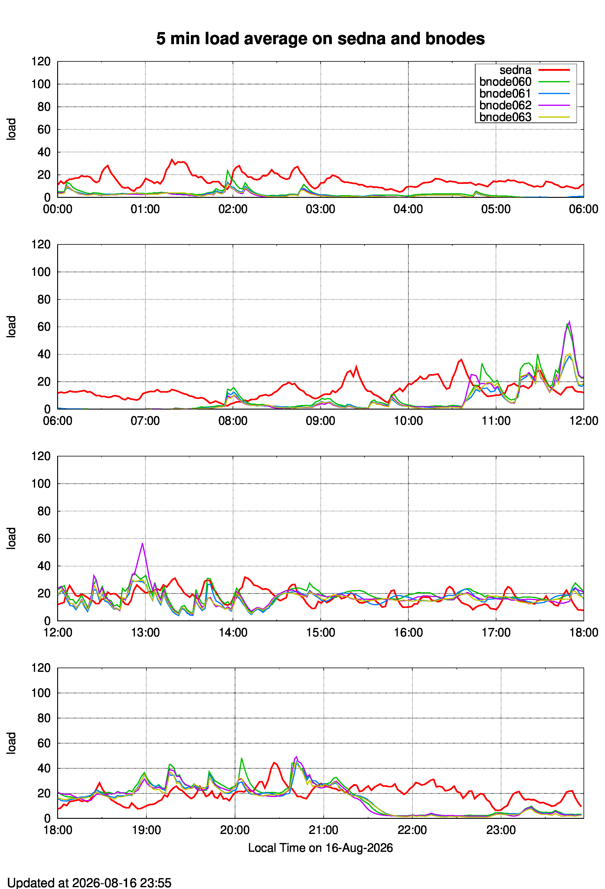 system load