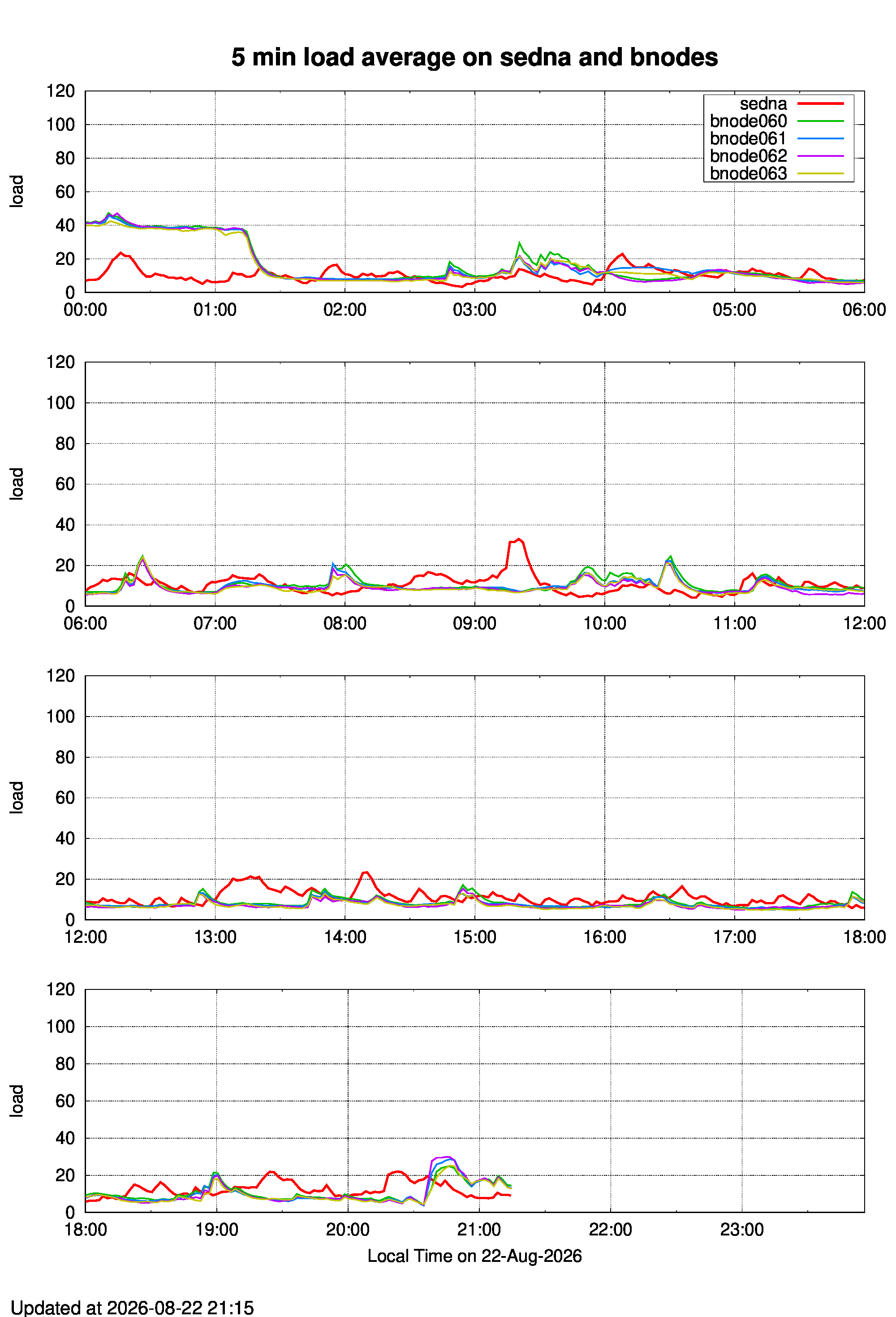 system load